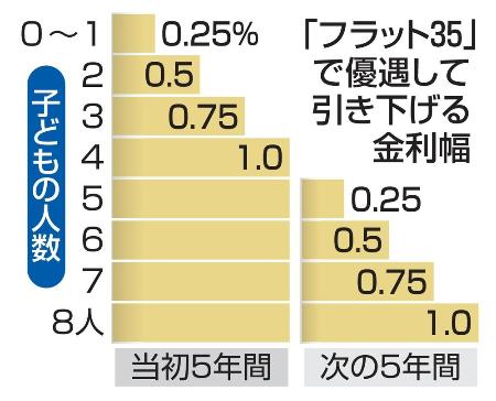 　「フラット３５」で優遇して引き下げる金利幅