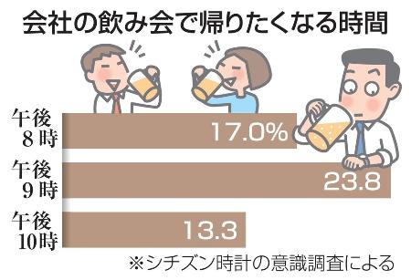 　会社の飲み会で帰りたくなる時間