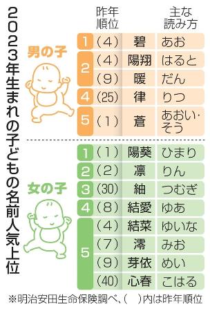 　２０２３年生まれの子どもの名前人気上位