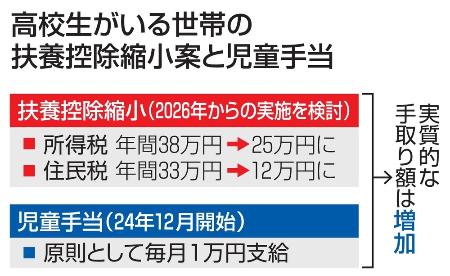 　高校生がいる世帯の扶養控除縮小案と児童手当