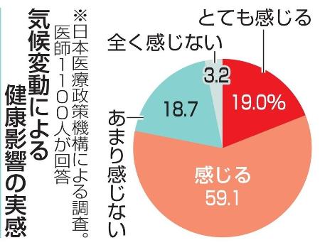 　気候変動による健康被害の実感