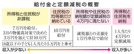 　給付金と定額減税の概要