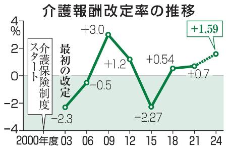 　介護報酬改定率の推移