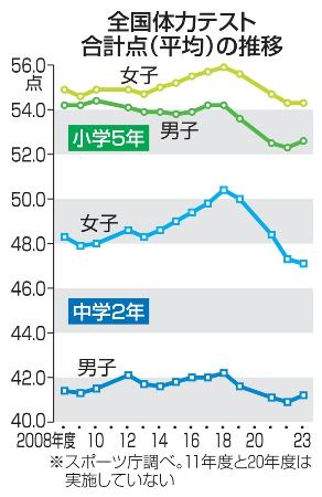 　全国体力テスト合計点（平均）の推移