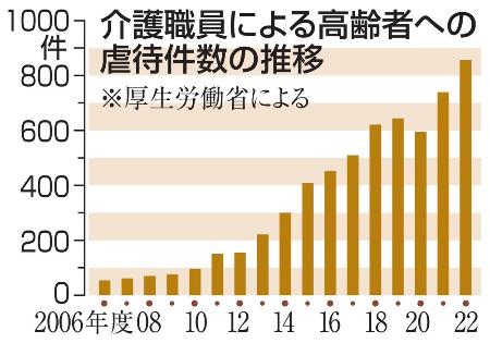 　介護職員による高齢者への虐待件数の推移