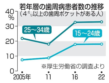 　若年層の歯周病患者数の推移