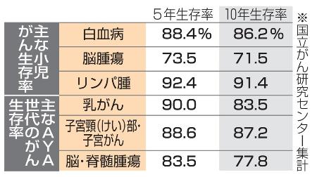 　主な小児がん・思春期世代のがん生存率