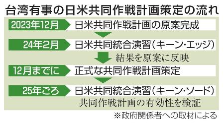 　台湾有事の日米共同作戦計画策定の流れ