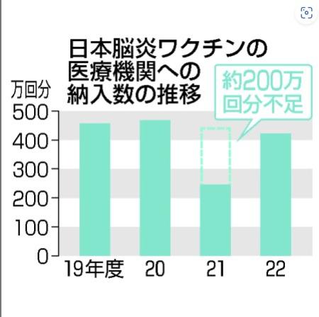 　日本脳炎ワクチンの納入量の推移