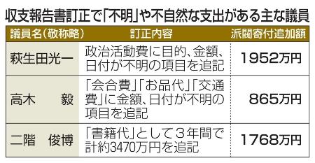 　収支報告書訂正で「不明」や不自然な支出がある主な議員