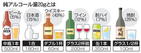 　純アルコール量２０ｇとは