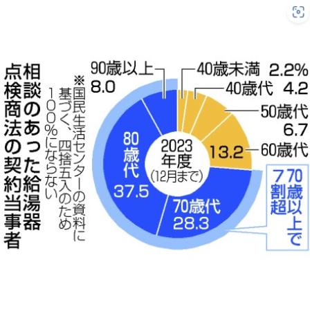 　相談のあった給湯器点検商法の契約当事者