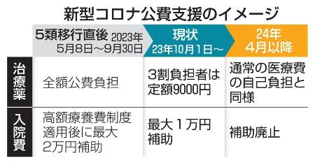 　新型コロナ公費支援のイメージ