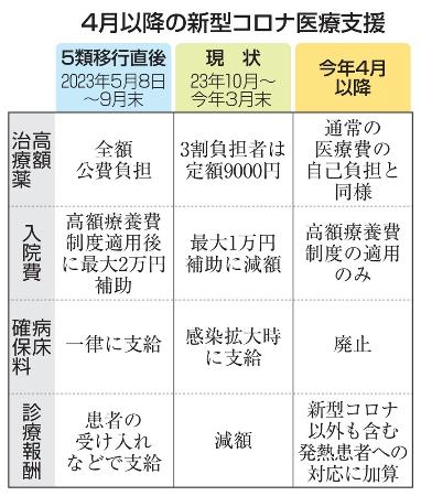 　４月以降の新型コロナ医療支援