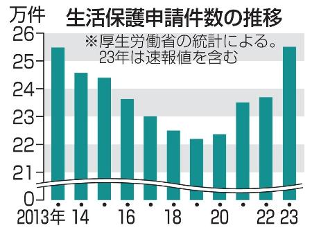 　生活保護申請件数の推移