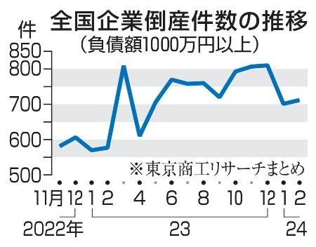 ２月の倒産７１２件、２３％増 ゼロゼロ融資返済が重荷に（共同通信 