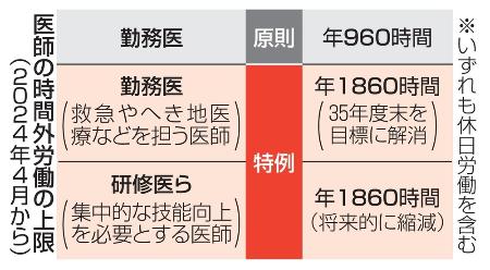 　医師の時間外労働の上限