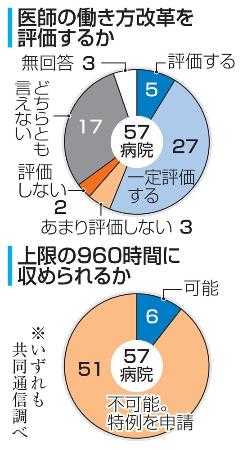 　医師の働き方改革を評価するか、上限の９６０時間に収められるか