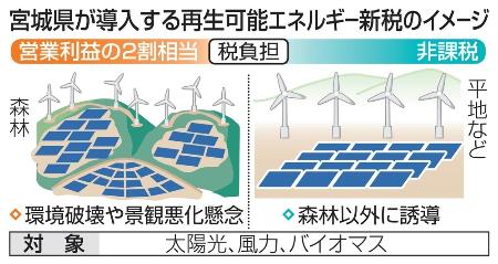 　宮城県が導入する再生可能エネルギー新税のイメージ