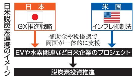 　日米脱炭素連携のイメージ