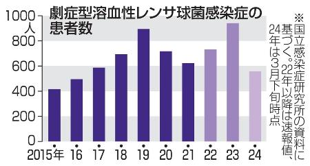 　劇症型溶血性レンサ球菌感染症の患者数