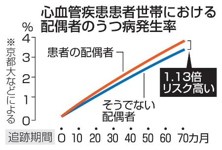 　心血管疾患患者世帯における配偶者のうつ病発生率