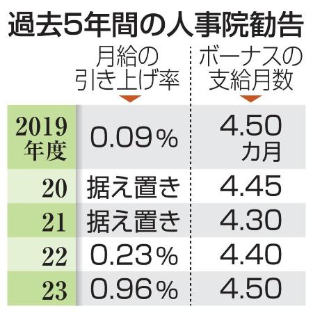 　過去５年間の人事院勧告