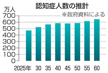 　認知症人数の推計