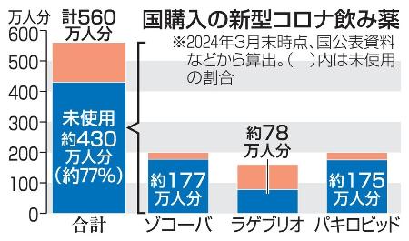 　国購入の新型コロナ飲み薬