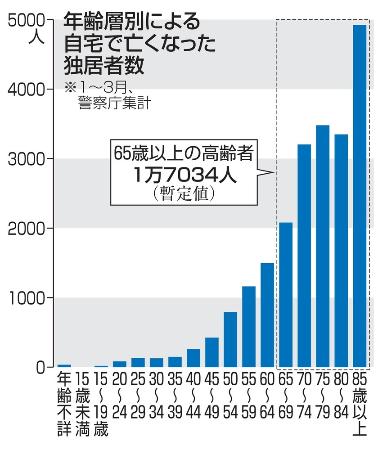 　年齢層別による自宅で亡くなった独居者数