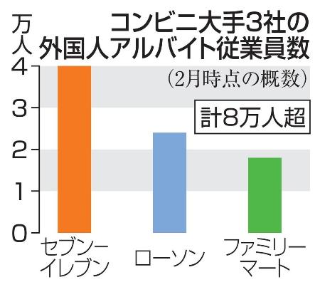 　コンビニ大手３社の外国人アルバイト従業員数