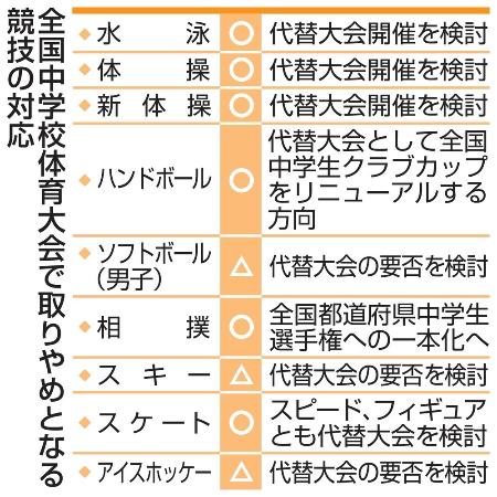 　全国中学校体育大会で取りやめとなる競技の対応