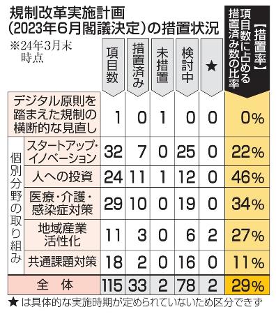 　規制改革実施計画の措置状況