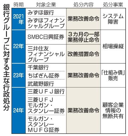 　銀行グループに対する主な行政処分