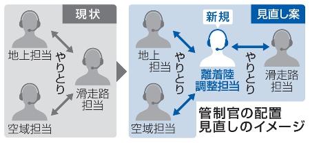 　管制官の配置見直しのイメージ