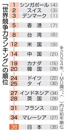 　「世界競争力ランキング」の順位