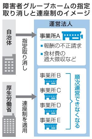 　障害者グループホームの指定取り消しと連座制のイメージ