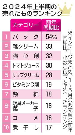 　２０２４年上半期の売れたものランキング