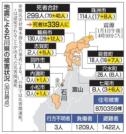 　地震による石川県の被害状況（３０日時点）