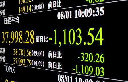 　下げ幅が一時１１００円を超えた日経平均株価を示すモニター＝１日午前、東京・東新橋