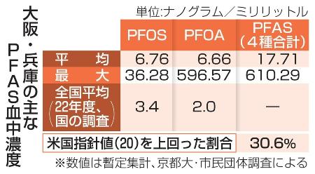 　大阪・兵庫の主なＰＦＡＳ血中濃度