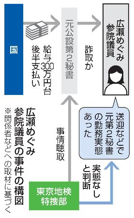 　広瀬めぐみ参院議員の事件の構図