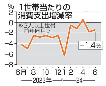 　１世帯当たりの消費支出増減率