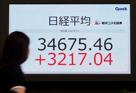 　前日比３２１７円０４銭高となった、日経平均株価の終値を示すモニター。３万４６７５円４６銭で取引を終え、上げ幅は過去最大となった＝６日午後、東京中央区