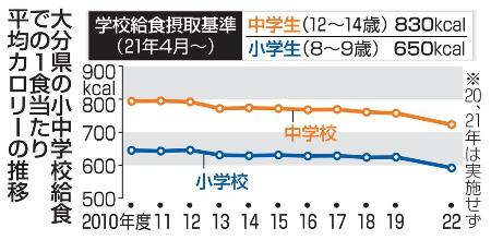 　大分県の小中学校給食での１食当たり平均カロリーの推移