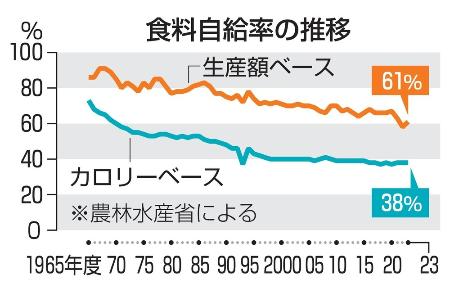 　食料自給率の推移