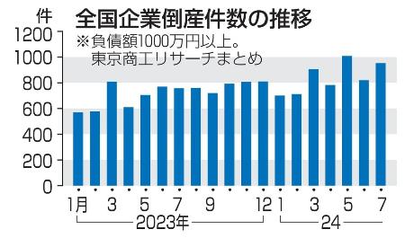 　全国企業倒産件数の推移