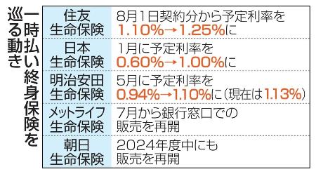 　一時払い終身保険を巡る動き