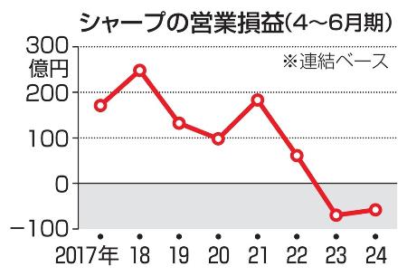 　シャープの営業損益（４～６月期）