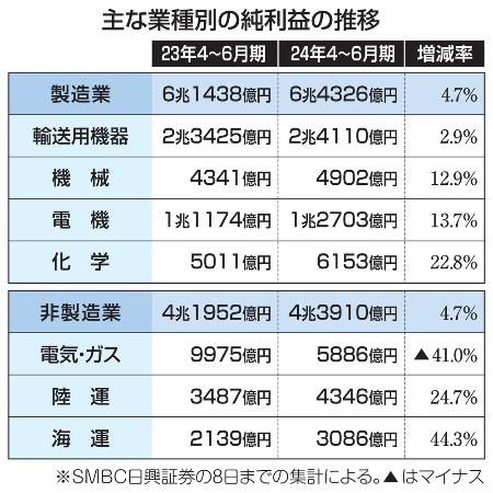 　主な業種別の純利益の推移